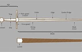 Image result for Parts of a Saber Sword