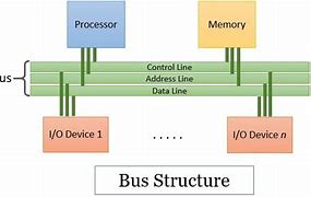 Image result for Computer Bus Architecture
