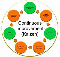 Image result for Overview of Top Continuous Improvement Tools