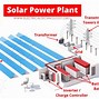 Image result for solar power plants diagrams