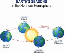 Image result for Northern Hemisphere Seasons Months