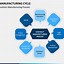 Image result for Phases of Manufacturing
