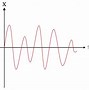 Image result for Analog Signal Wave