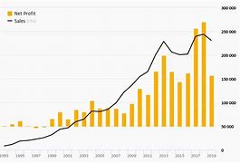 Image result for Samsung Market Capitalization