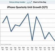 Image result for iPhone Growth Rate