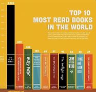 Image result for Some Most Read Books