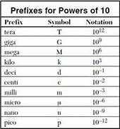 Image result for Mathematical Prefix Chart