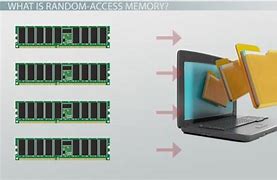 Image result for Who Invented Random Access Memory