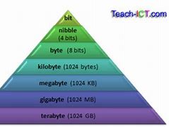 Image result for The Bits and Bytes of Computer Network