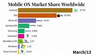 Image result for Wireless Operating Systems Market Share
