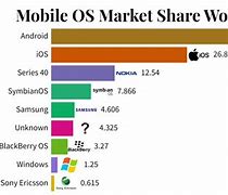 Image result for Phone OS Market Share