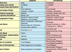 Image result for Christianity and Judaism