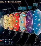Image result for Layers of Universe