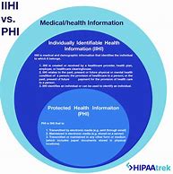 Image result for Protected Health Information Examples