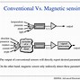 Image result for Magnetic CoreLogic Gates