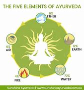 Image result for 4 Elements of Ayurveda