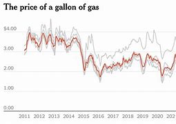 Image result for Los Angeles Gas Prices