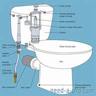 Image result for Toilet Cistern Plumbing