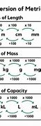 Image result for Conversion of Units of Measurement