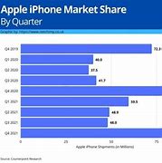 Image result for Market Share Category of Apple iPhone