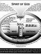 Image result for Spirit and Soul the Same Thing