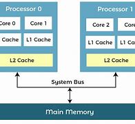 Image result for Multi-Core Processor