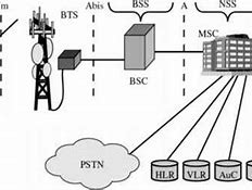 Image result for GSM Equipment