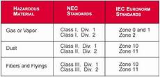Comparison Of Iec Amp Nec Area Classifications
