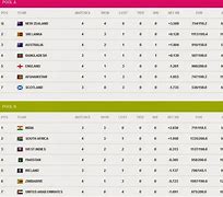 Image result for Points Tally Cricket World Cup