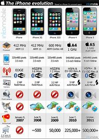 Image result for First iPhone 5 vs iPhone