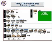 Image result for MRAP RG Family