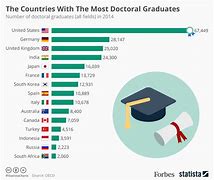 Image result for List of PhD Degrees