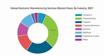Image result for Electronics Industry by Market Share