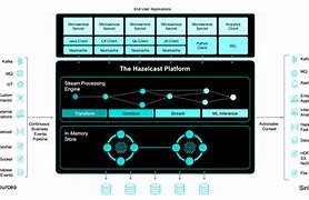 Image result for Hazelcast Architecture
