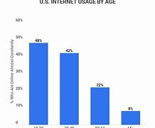 Image result for Internet Users Chart