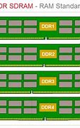Image result for Random Access Memory SDRAM