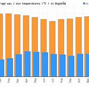 Image result for Colombia Temperature Map