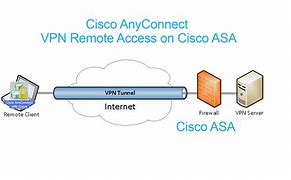 Image result for Cisco AnyConnect VPN Client