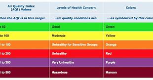 Image result for Air Quality Color Code Chart