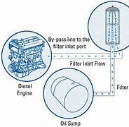 Image result for Bypass Oil Fitration System