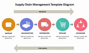 Image result for Images for Supply Chain