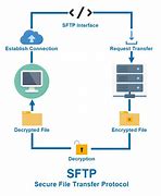 Image result for SFTP SSH