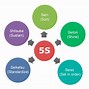 Image result for Benefits for Each of the 5S