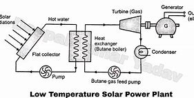 Image result for Solar Energy Power Plant