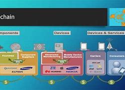 Image result for Supply Chain Management of Smartphone Industry