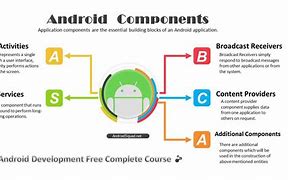 Image result for Four Different Components of Android