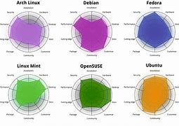 Image result for Linux Distro Chart