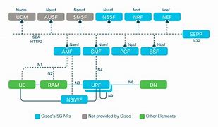 Image result for What Is 5G Core Network