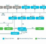 Image result for 5G Core Network Architecture