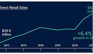 Image result for Direct Sales Statistics